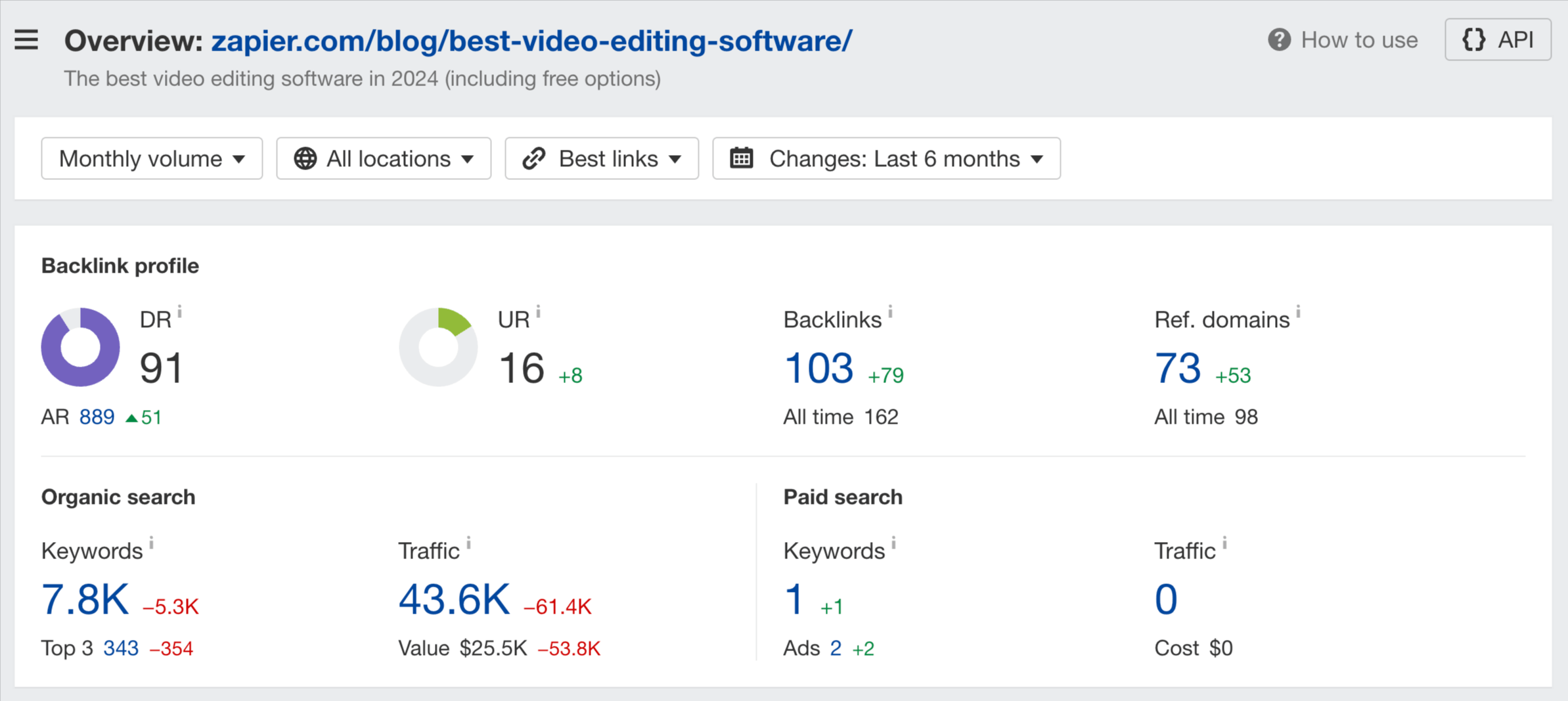 A good SEO content ranks for multiple keywords in one go.
