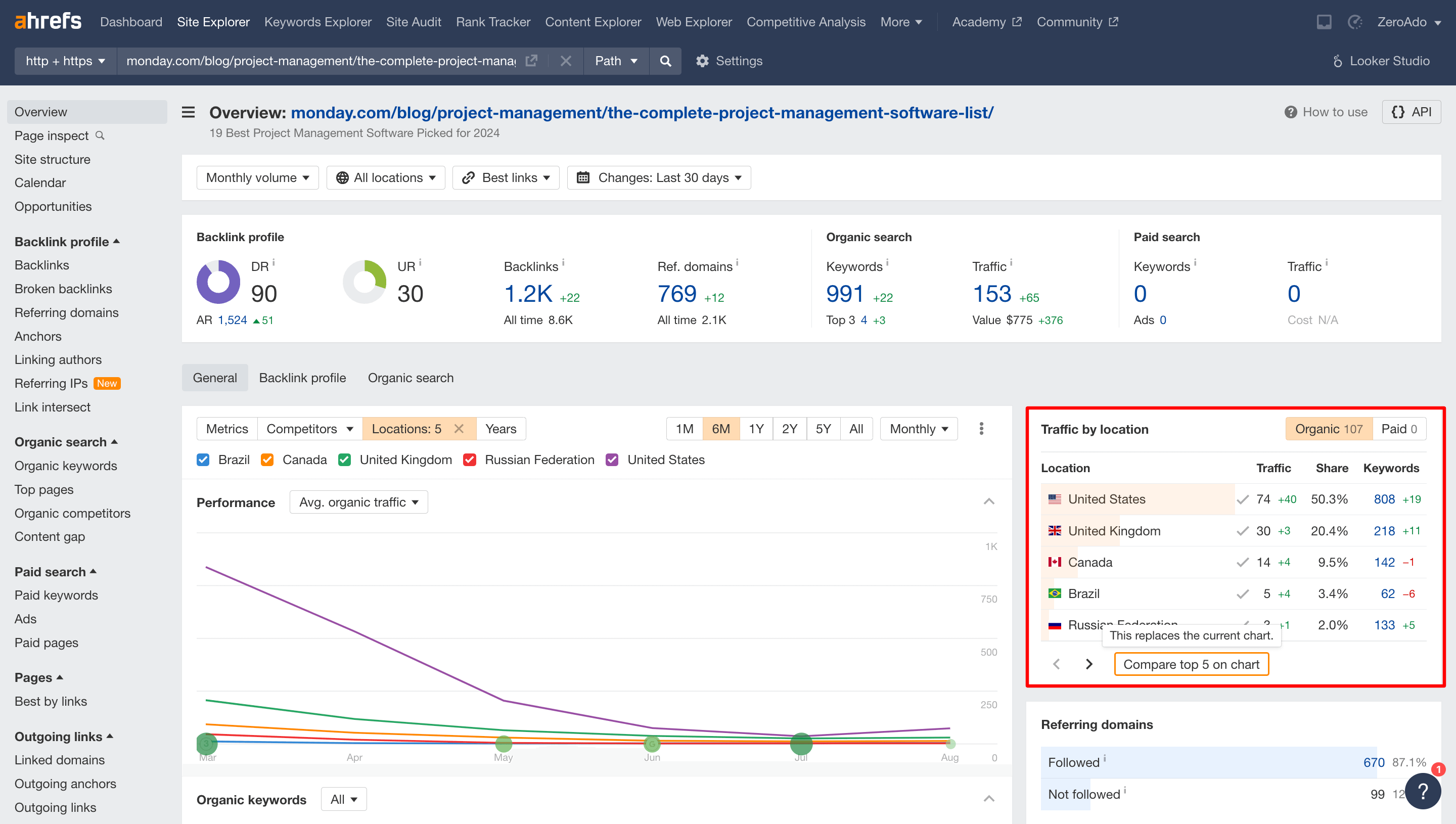 Monday.com’s traffic from across the world with the help of one of the top types of SEO called international SEO.