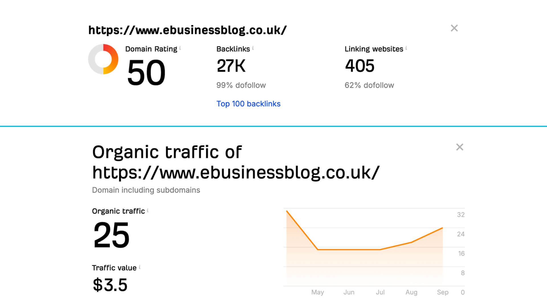Always check website metrics before paying for backlinks.