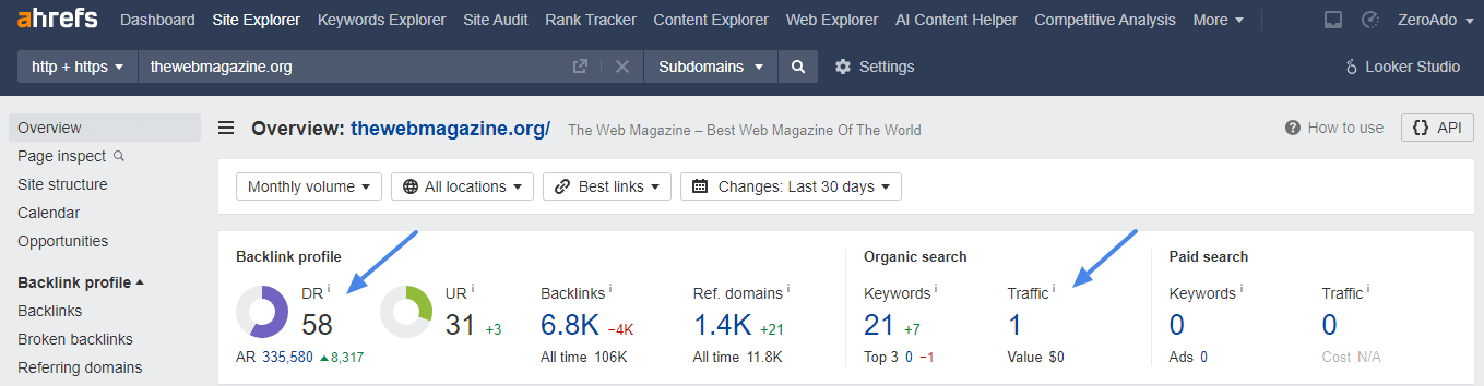 High domain rating, low traffic: PBN sites may look impressive to search engines but often fail to attract real visitors.