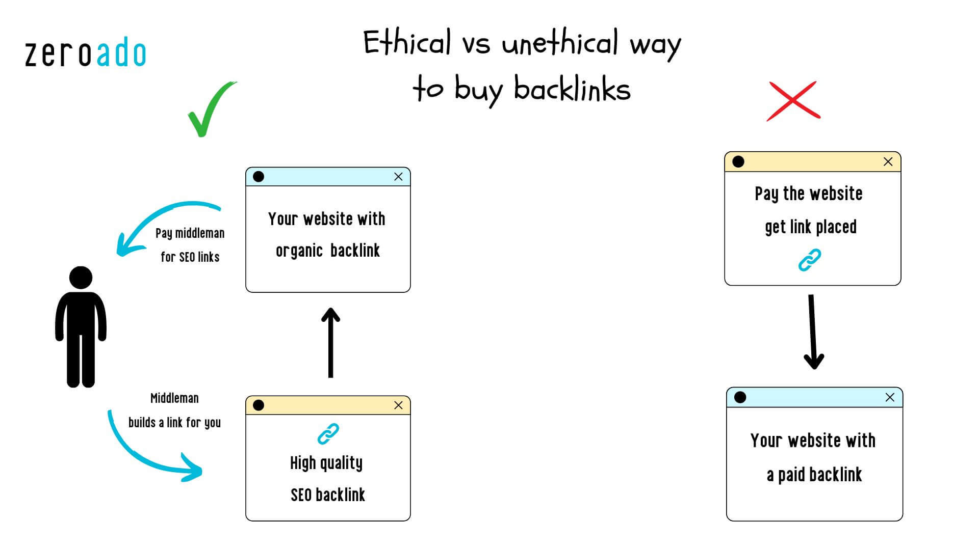 Ethical and unethical ways to buy backlinks