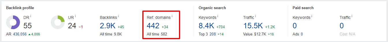 Increasing referring domains is a key metric for measuring the success of your white hat link building efforts.