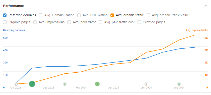 Monitoring organic traffic growth is one of the best ways to measure the success of your white hat link building efforts!