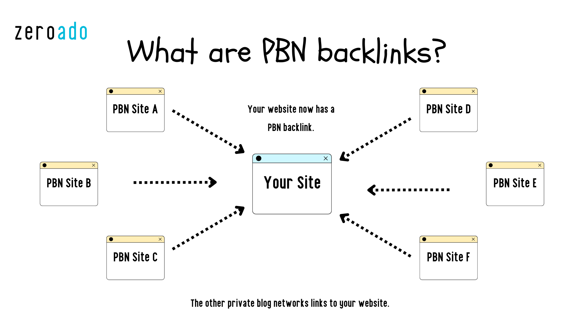 PBNs are a group of blog networks created to give backlink to main sites.