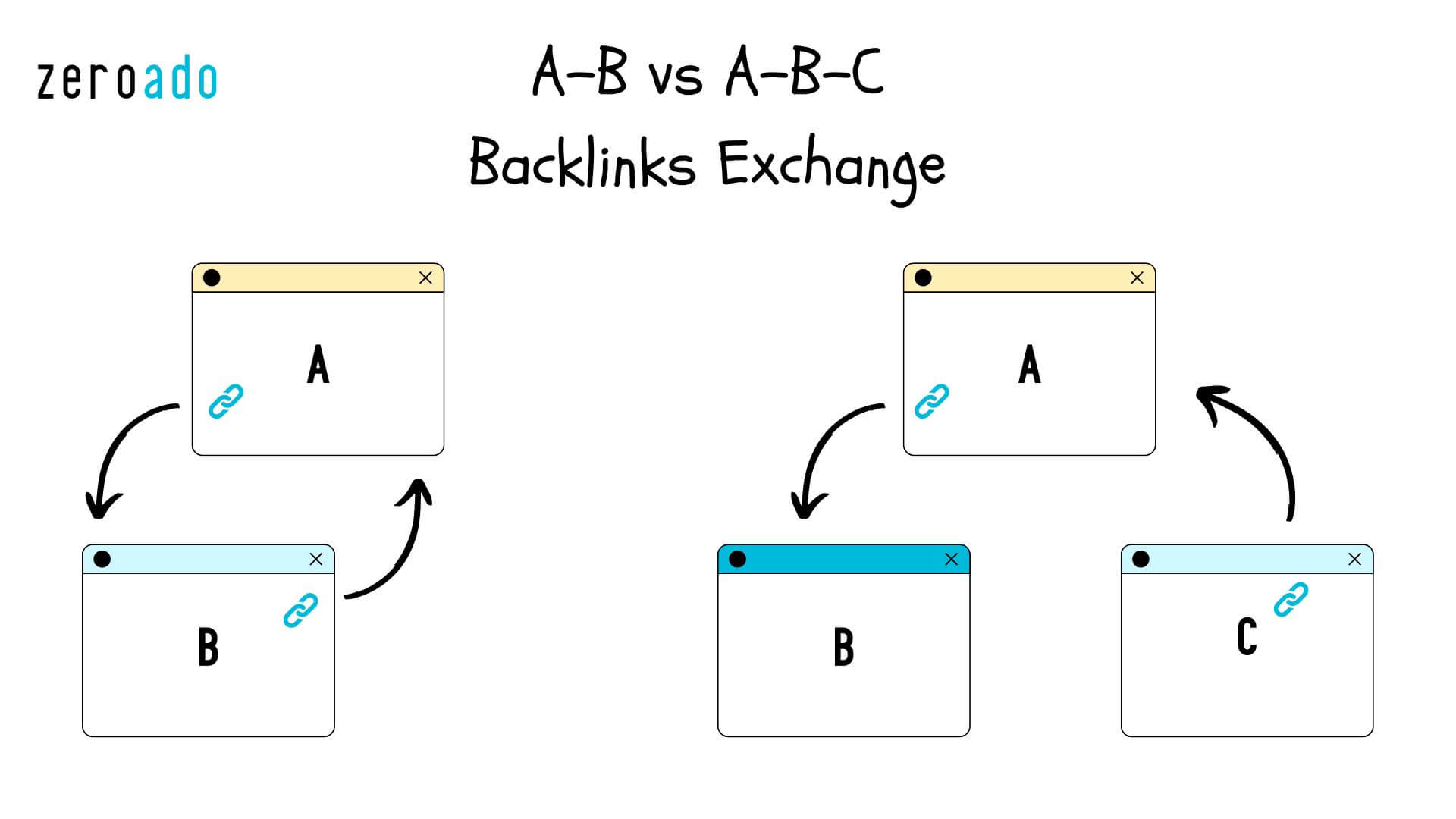 A-B vs A-B-C SEO backlinking exchange.