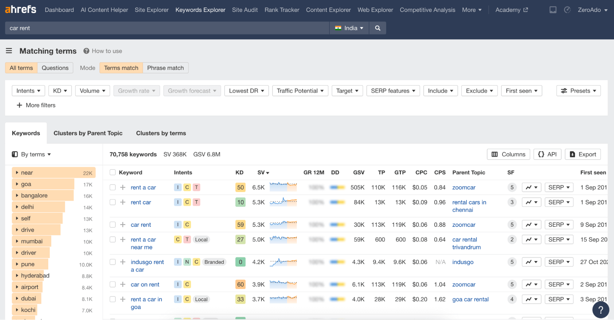 Ahrefs keyword explorer dashboard.