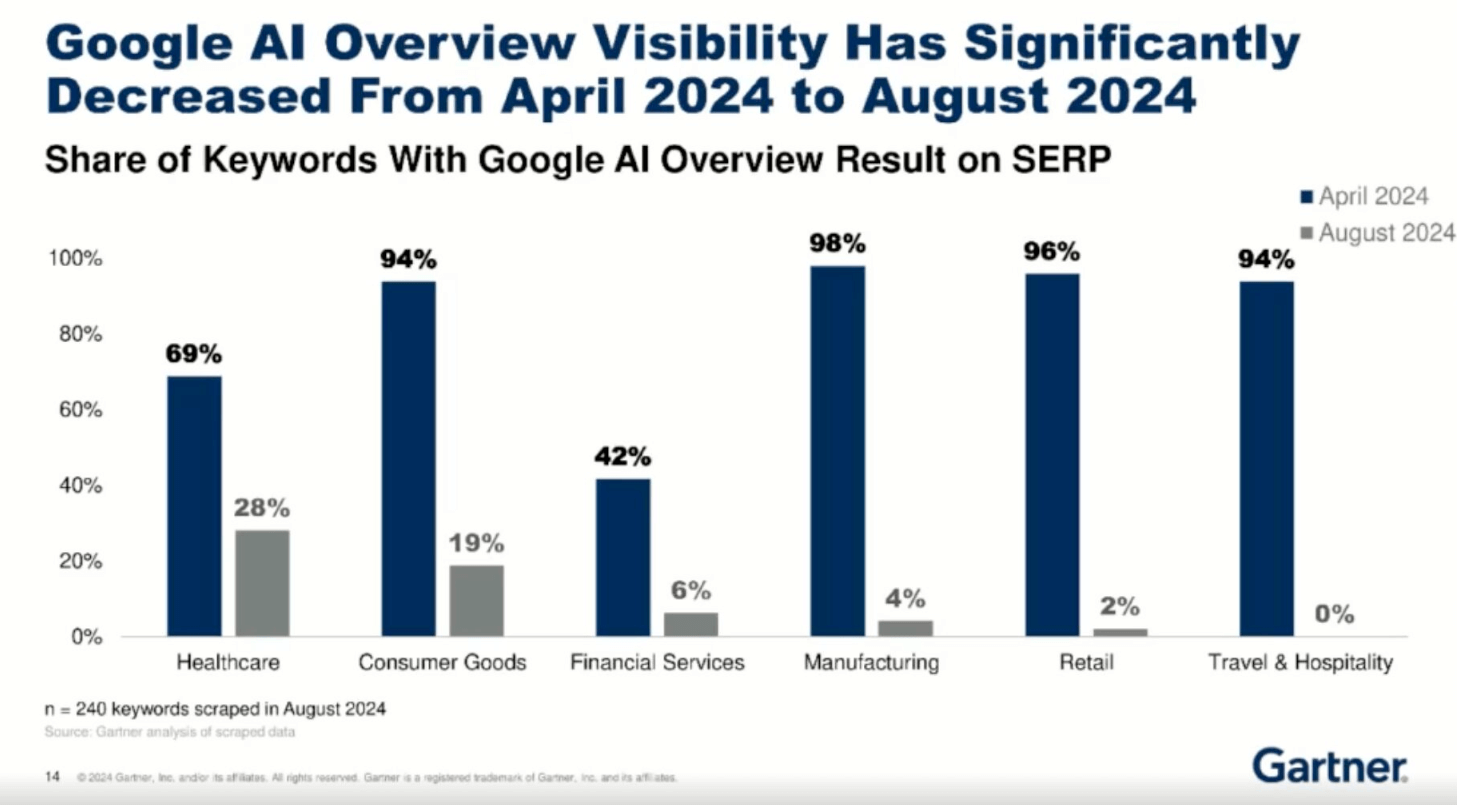 AI overviews visibility for search results in April vs August 2024.
