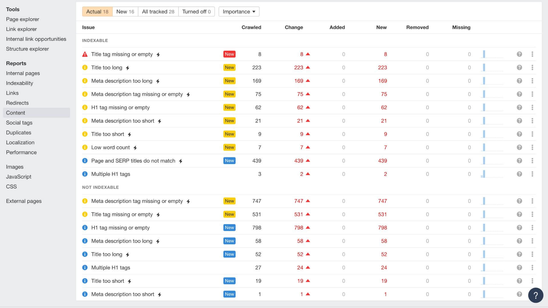 How Ahrefs highlights the content issues in your B2B SEO audit. 