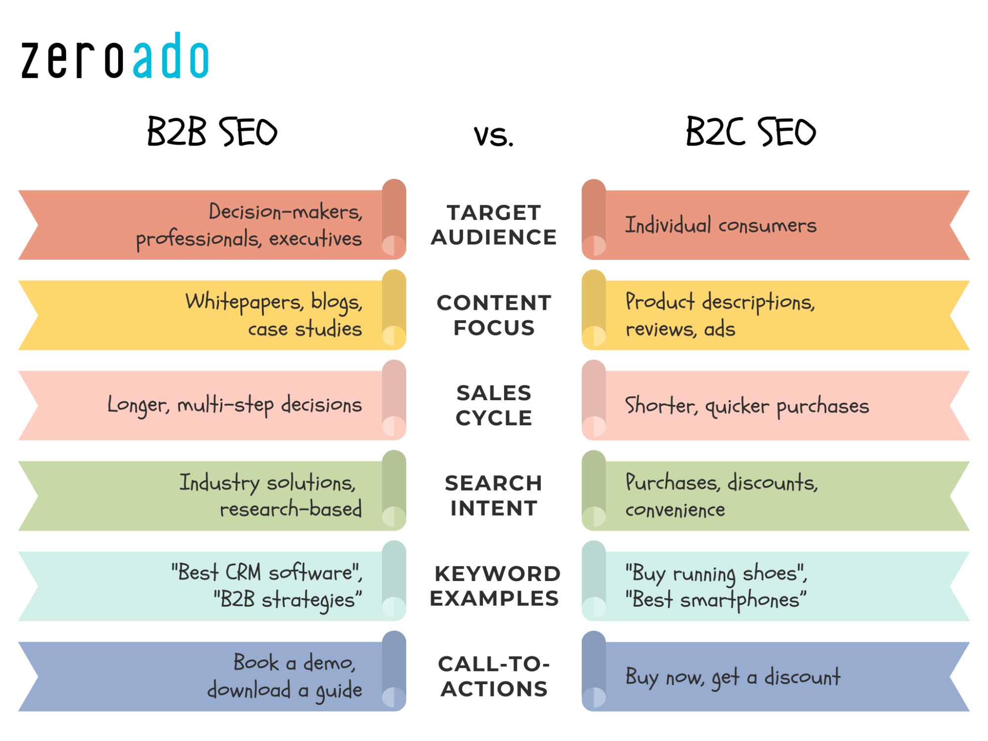 b2b seo vs. b2c seo
