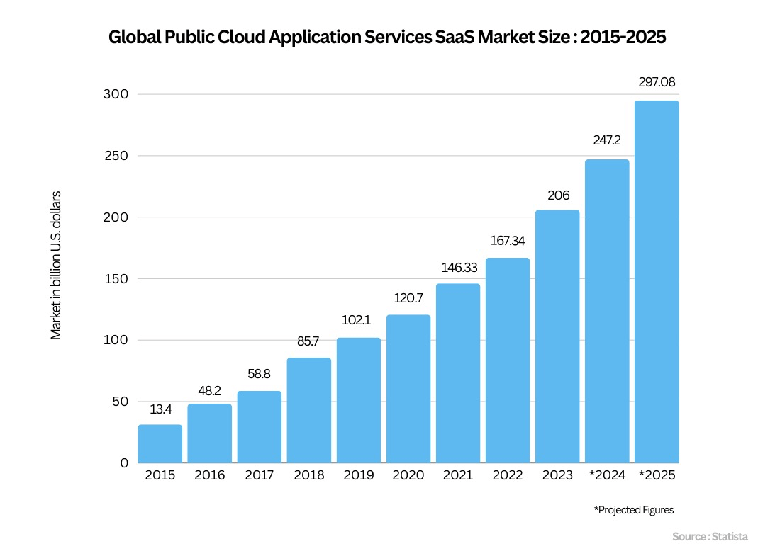 Global SaaS market growth data - SaaS SEO
