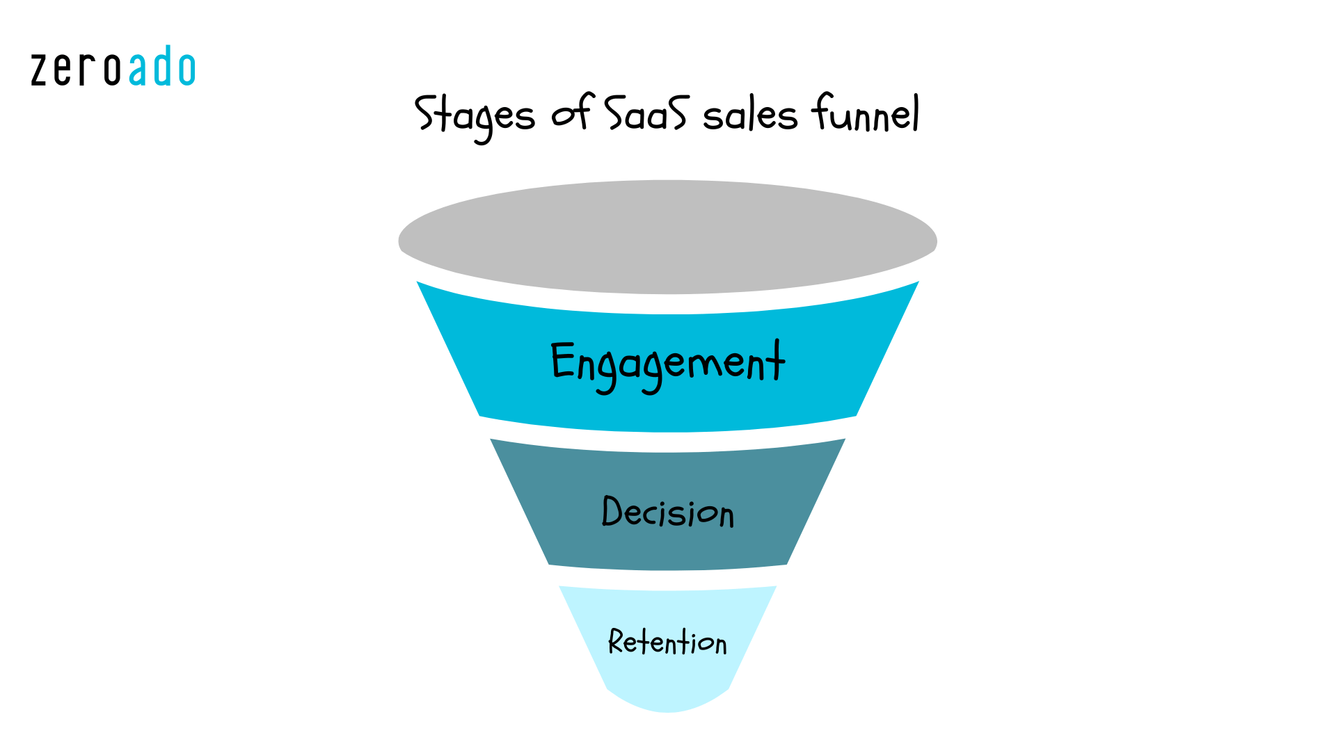 Stages of SaaS sales funnel.
