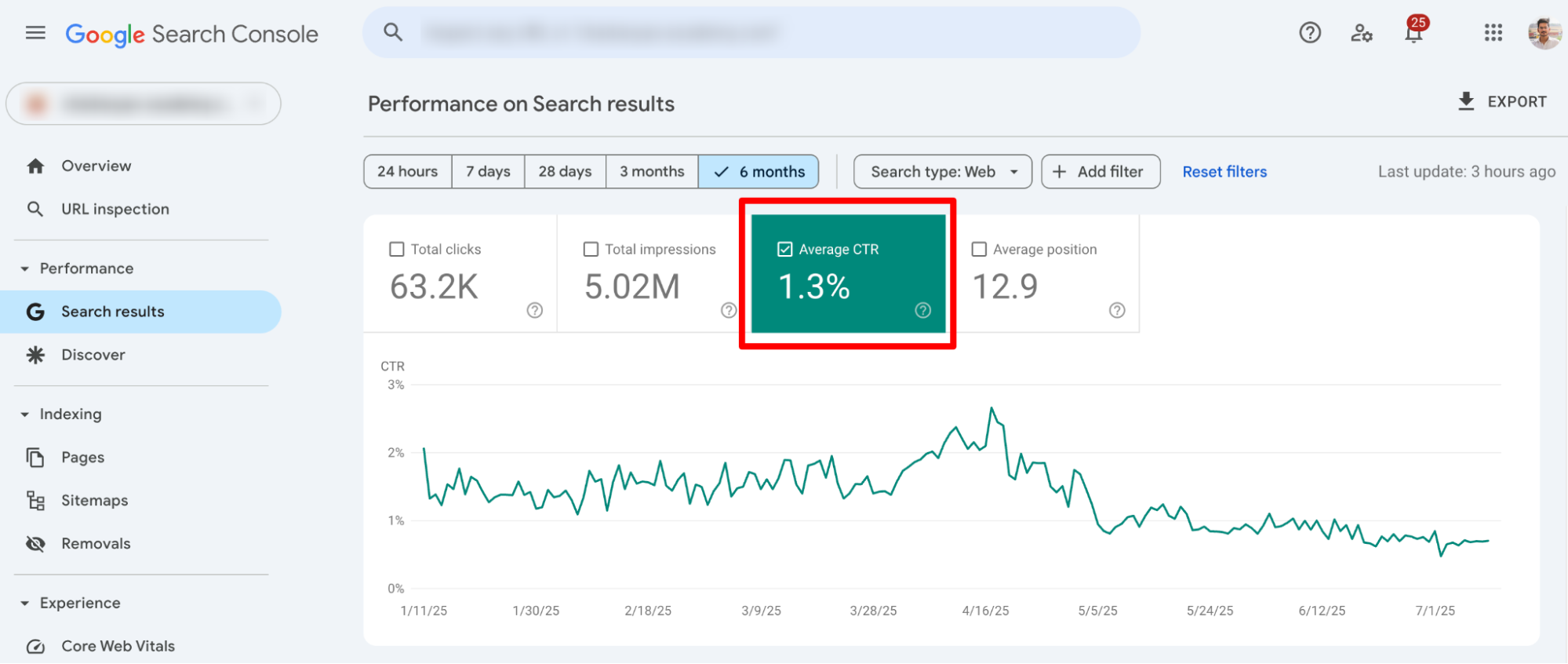 Click-through rate by page and query shown in Google Search Console.