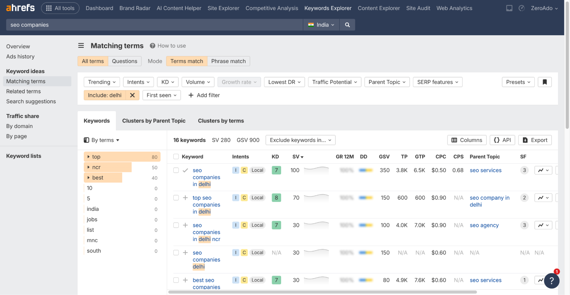 Looking for high-value keywords for Delhi-NCR using Ahrefs.