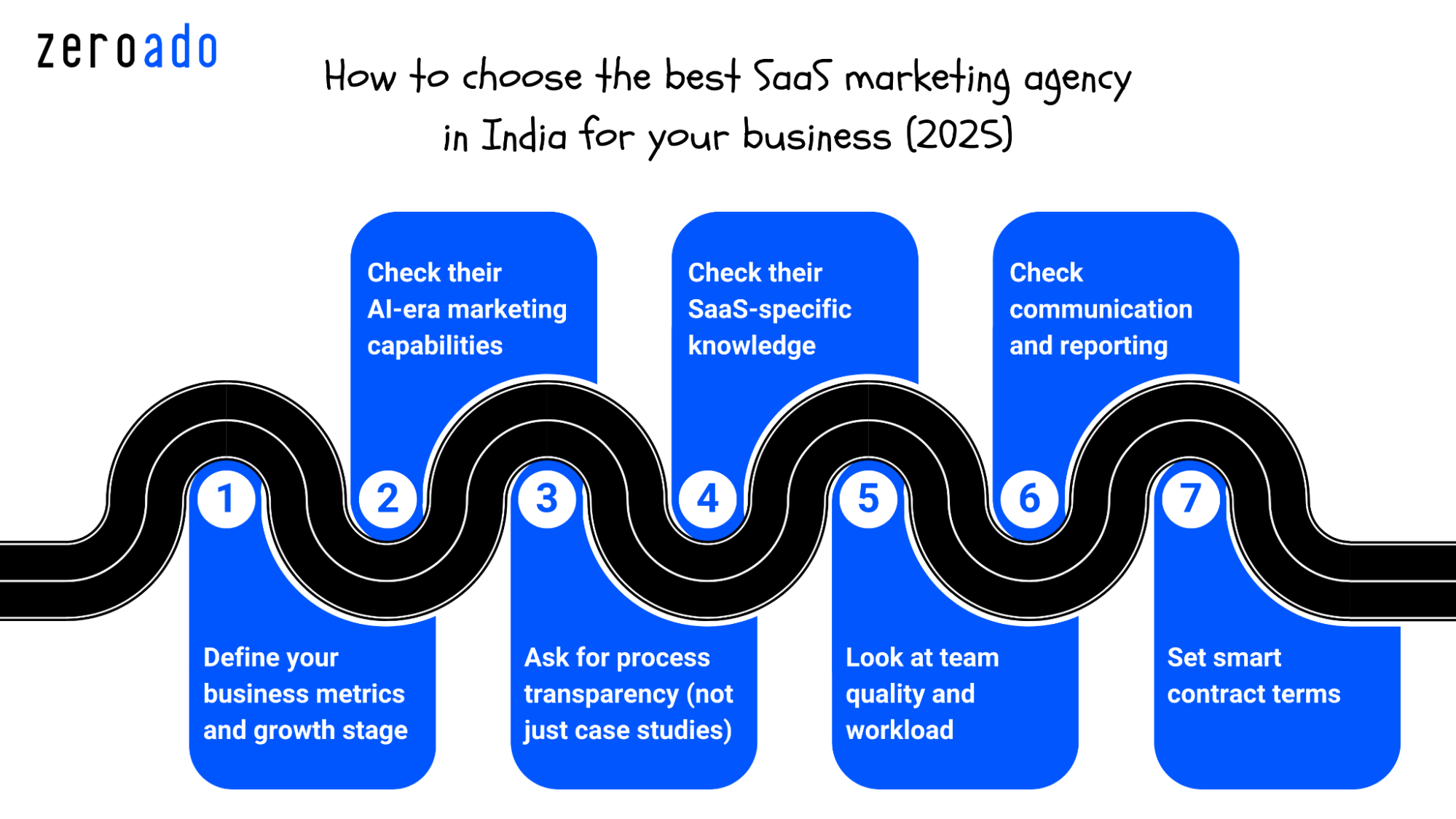 Guide on how to choose the best SaaS marketing agency in India for your business in 2025.