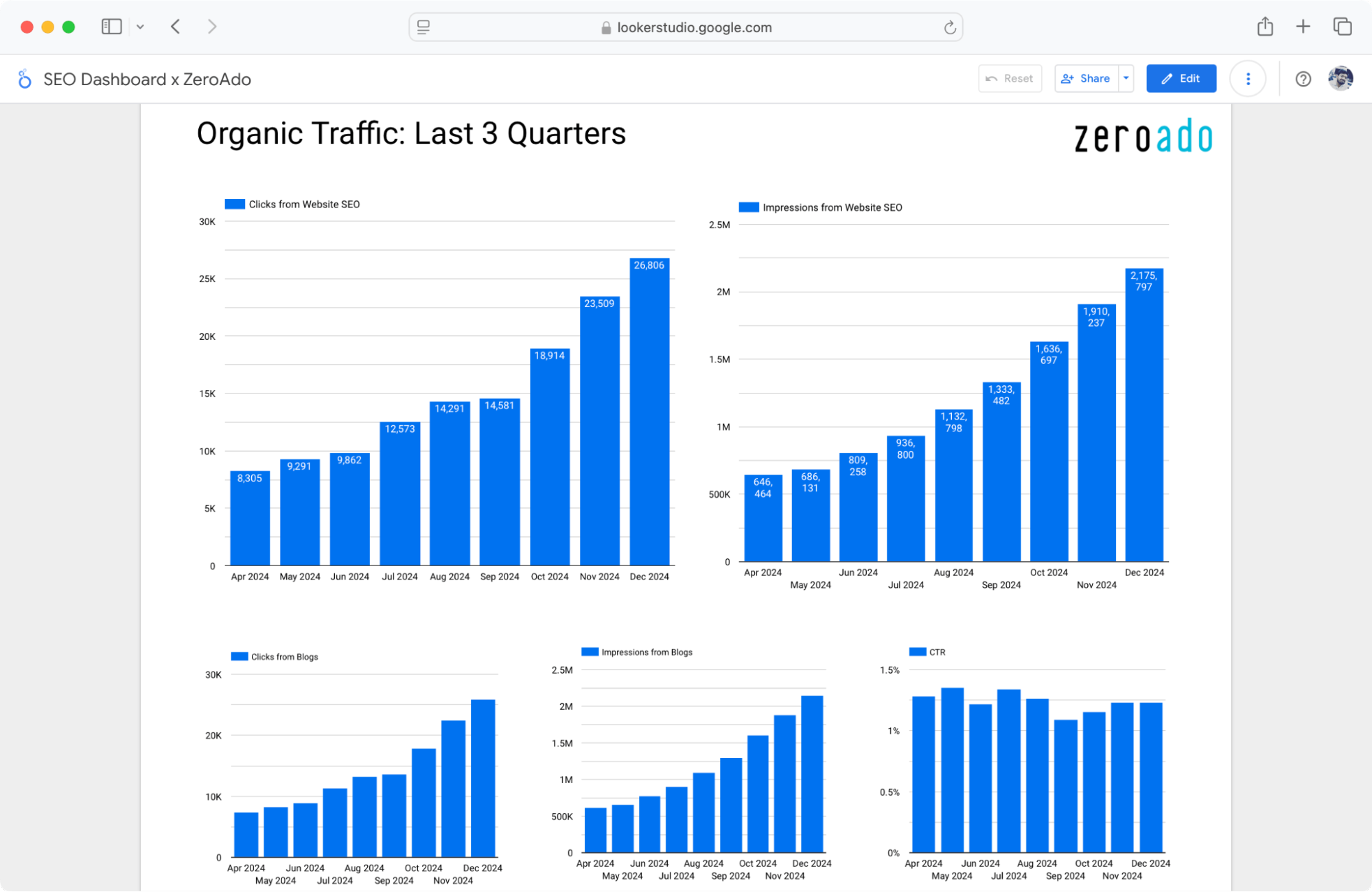 Strategic B2B growth consulting by ZeroAdo.