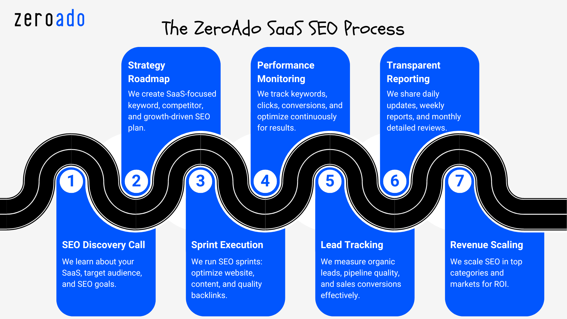 Seven-step SaaS SEO process infographic by ZeroAdo.