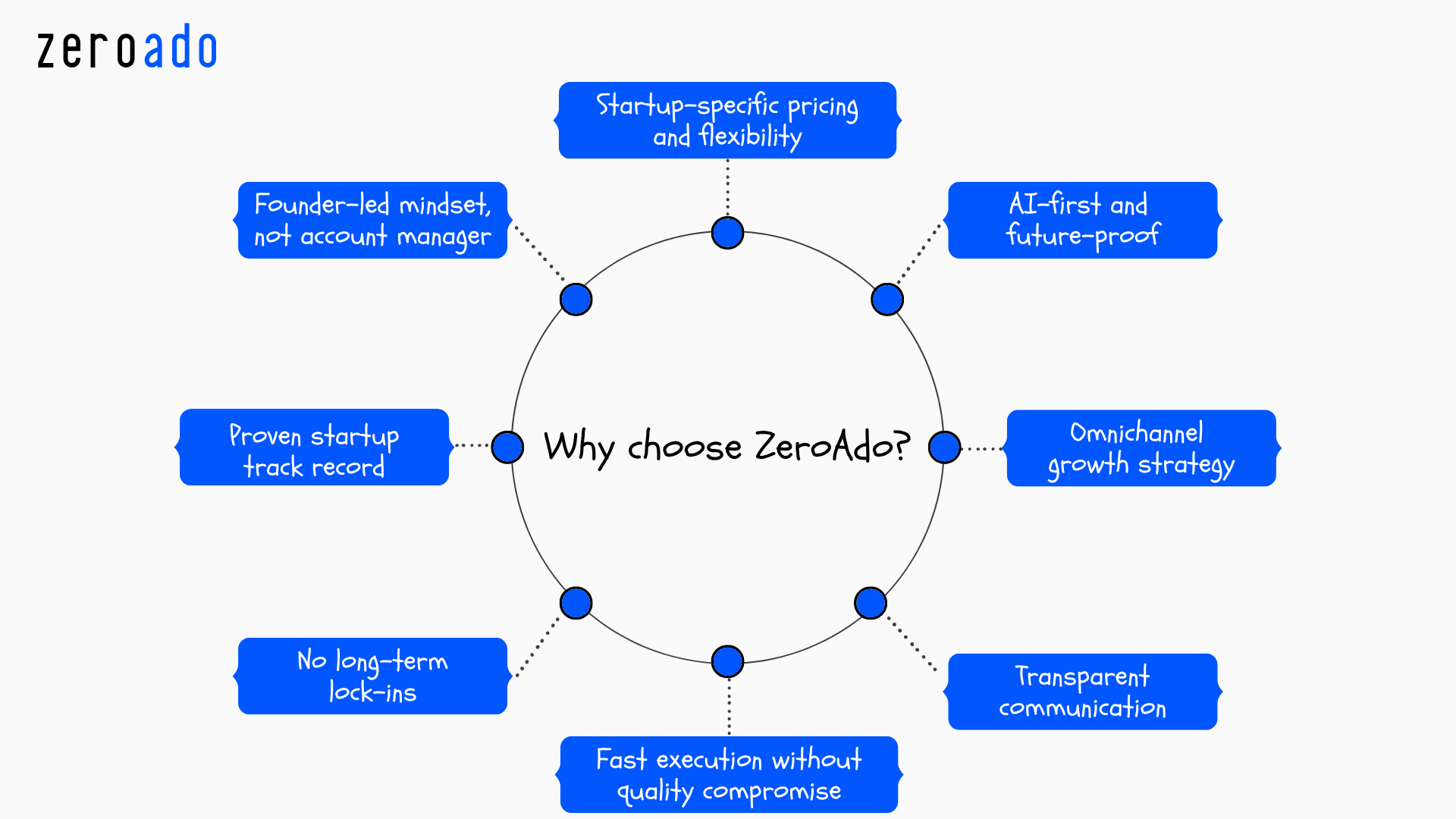 Why ZeroAdo is the best SEO agency for startups.