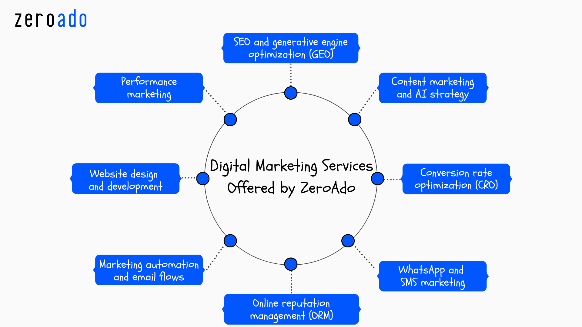 Digital marketing services offered by ZeroAdo in Bangalore.