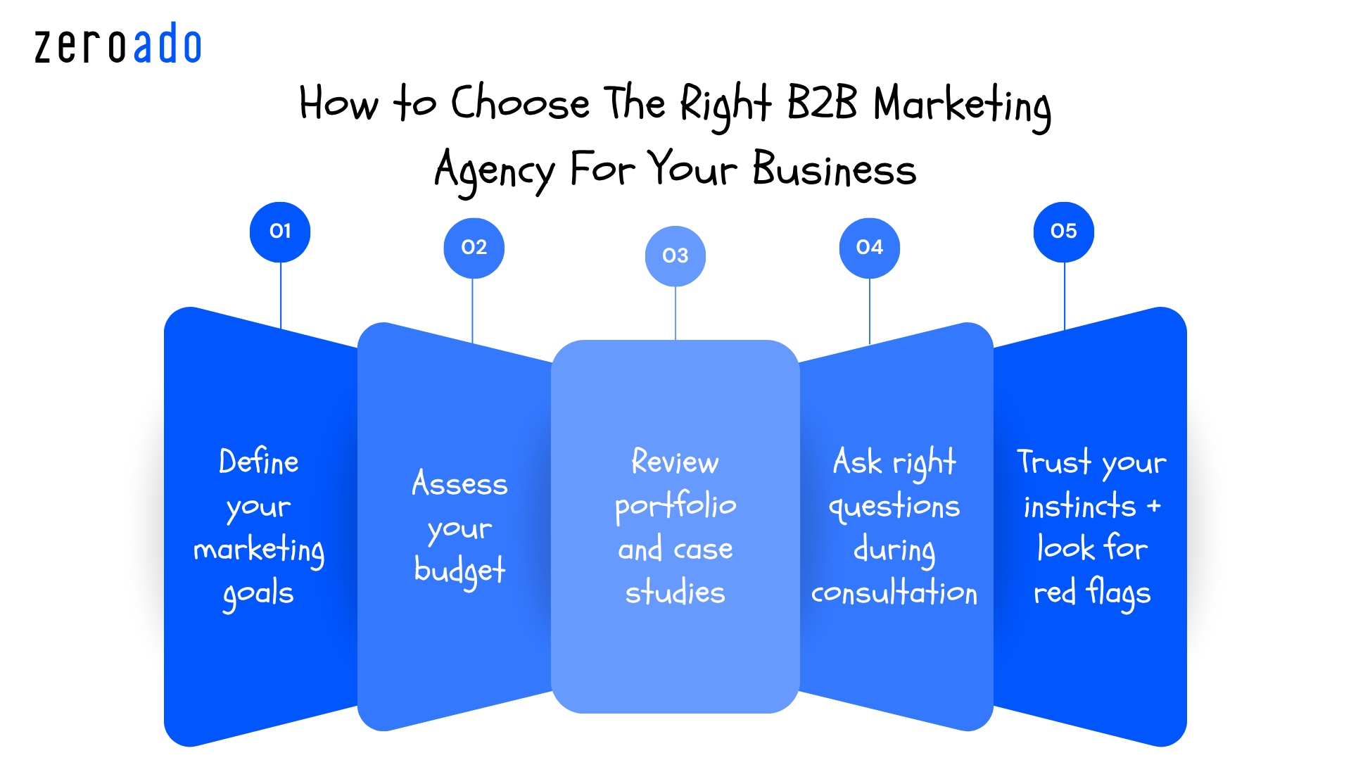 Guide explaining how to choose the right B2B marketing agency in Bangalore for your business.