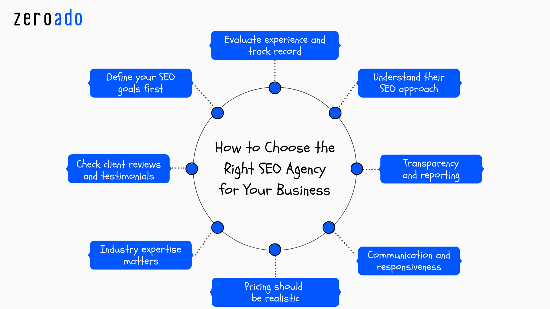 Guide explaining how to choose the right SEO agency for your business in Gurgaon.