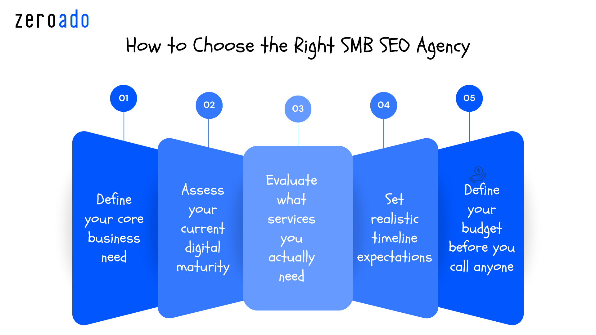 How to choose the right SEO agency for small businesses step 1 to 5.