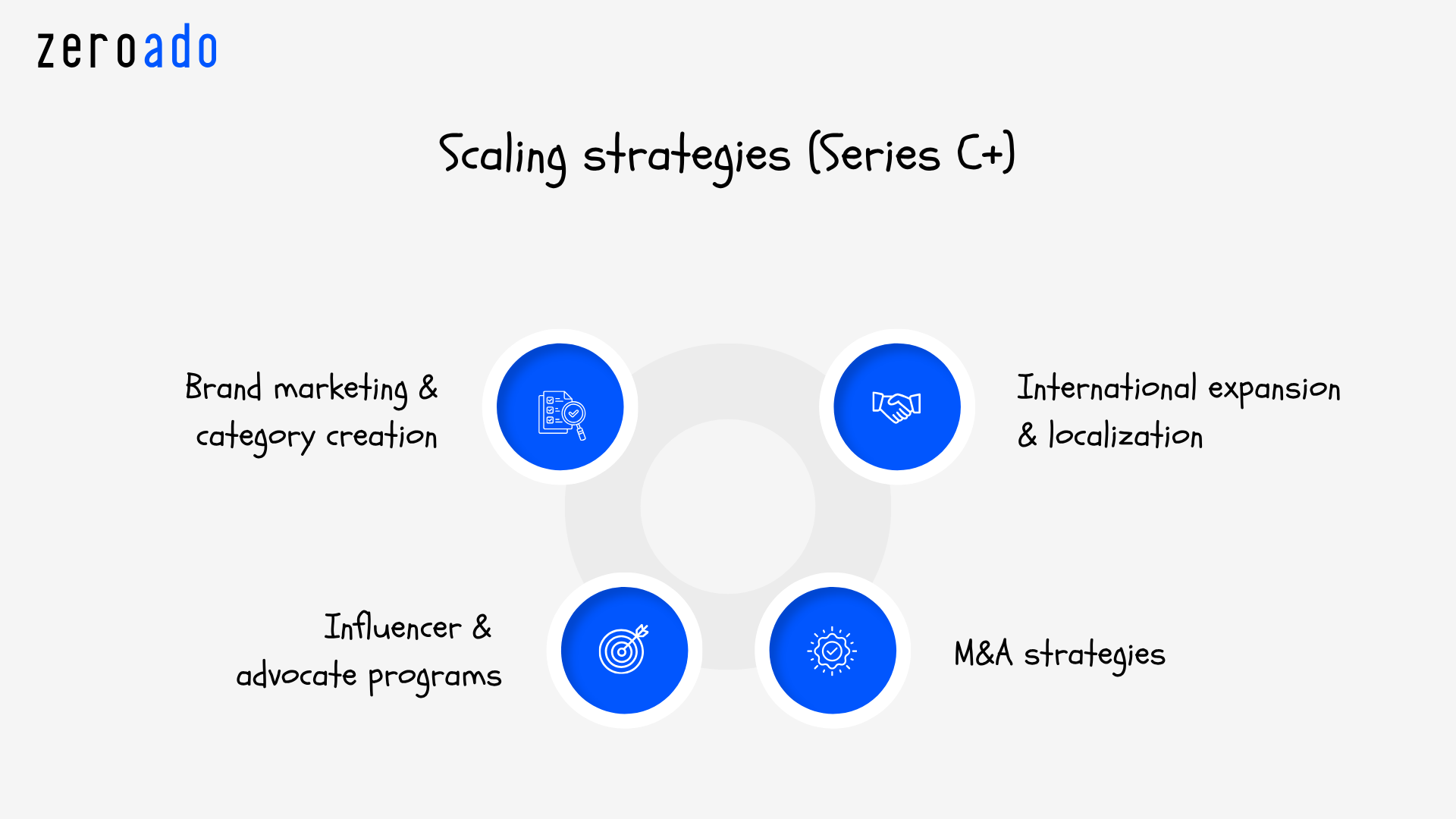 Bangalore startups at the Series C+ stage focus on global expansion, brand marketing, and mergers to scale sustainably.