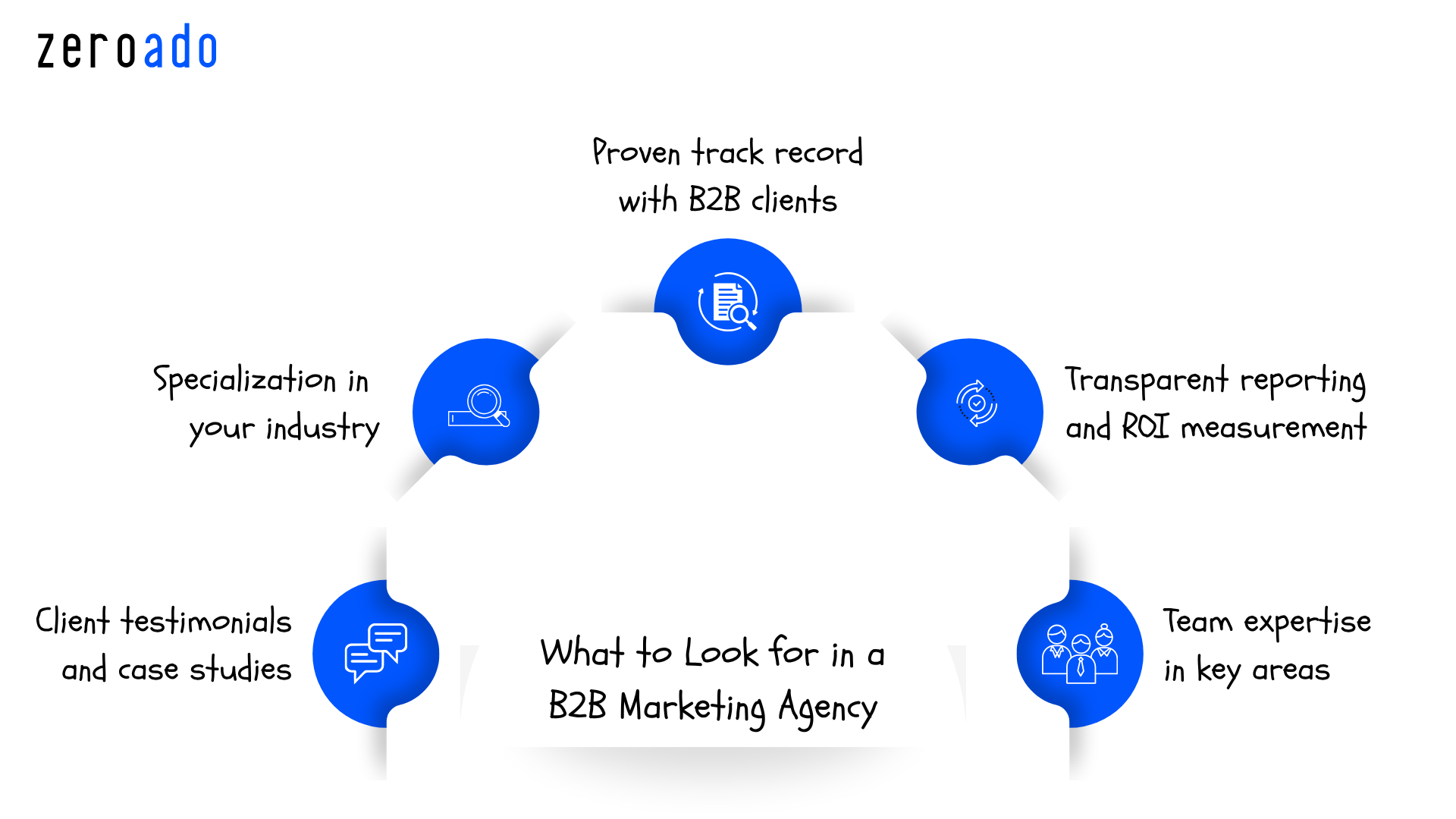 Glimpse of what to look for when choosing a B2B marketing agency in Bangalore.