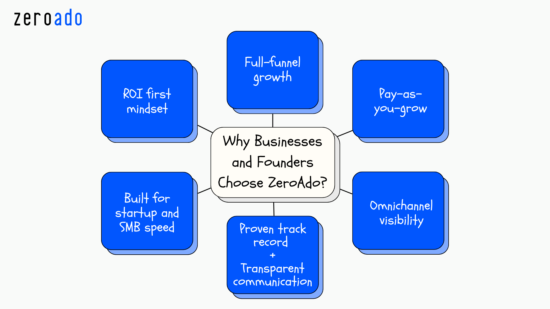 Businesses and founders choose ZeroAdo as the best digital marketing agency in Bangalore.