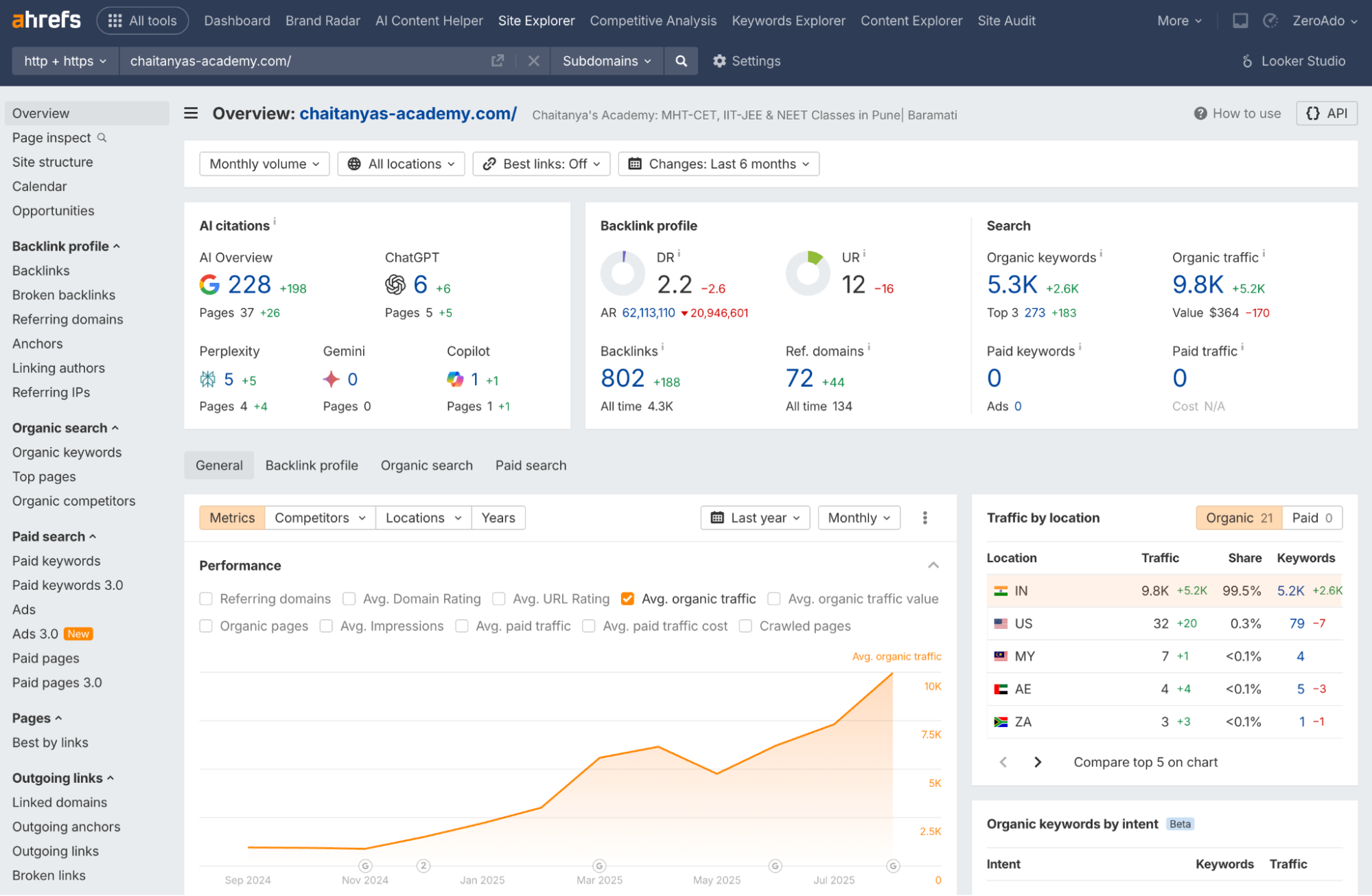 SEO and content results for Chaitanya's Academy showing traffic growth from 889 to 9,961 through ZeroAdo’s EdTech marketing strategy.
