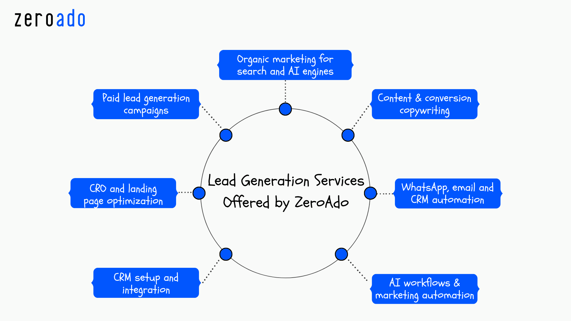 ZeroAdo offers B2B lead generation services in South Delhi.