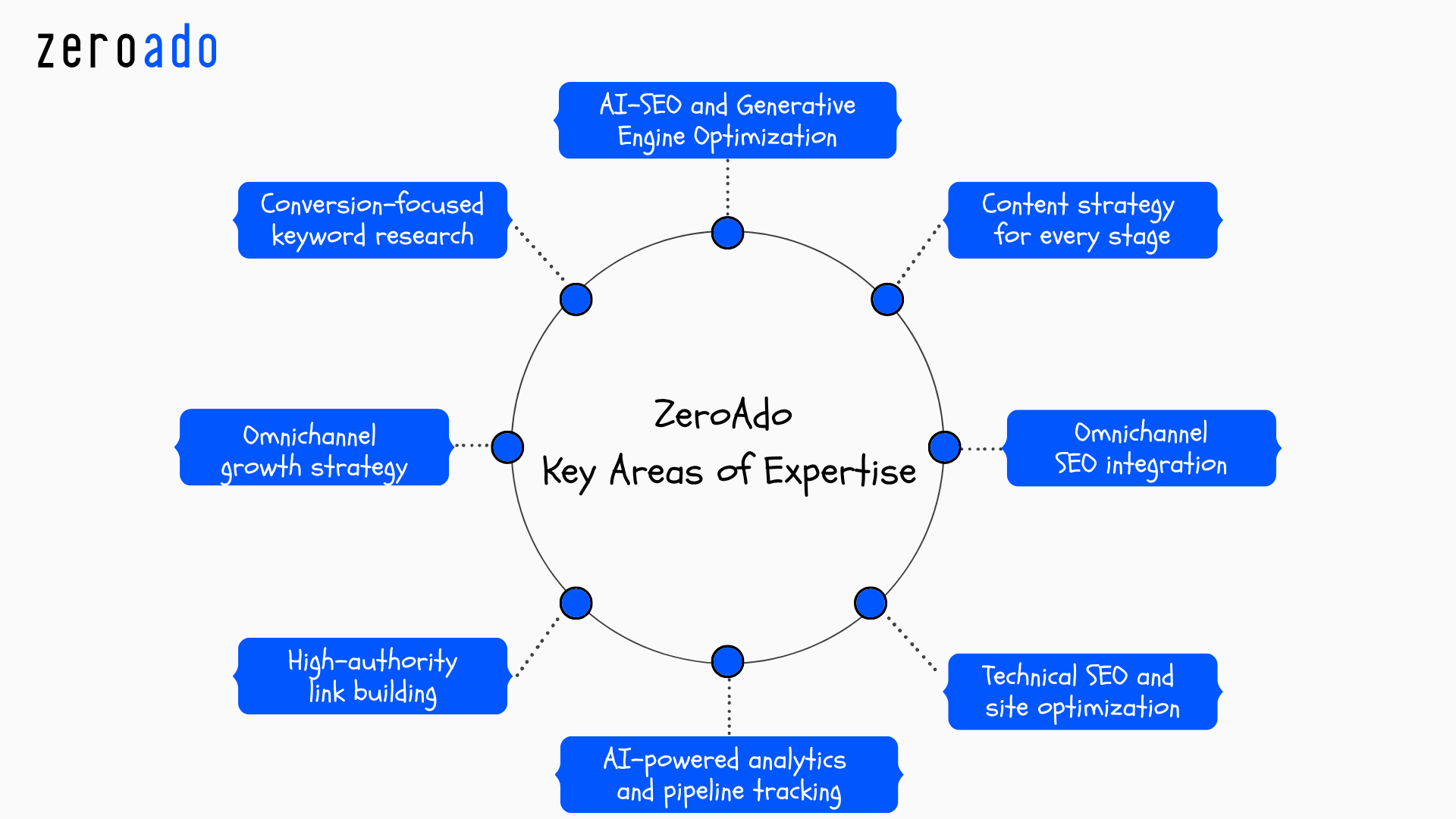 Key areas of expertise of ZeroAdo SEO agency for small businesses.