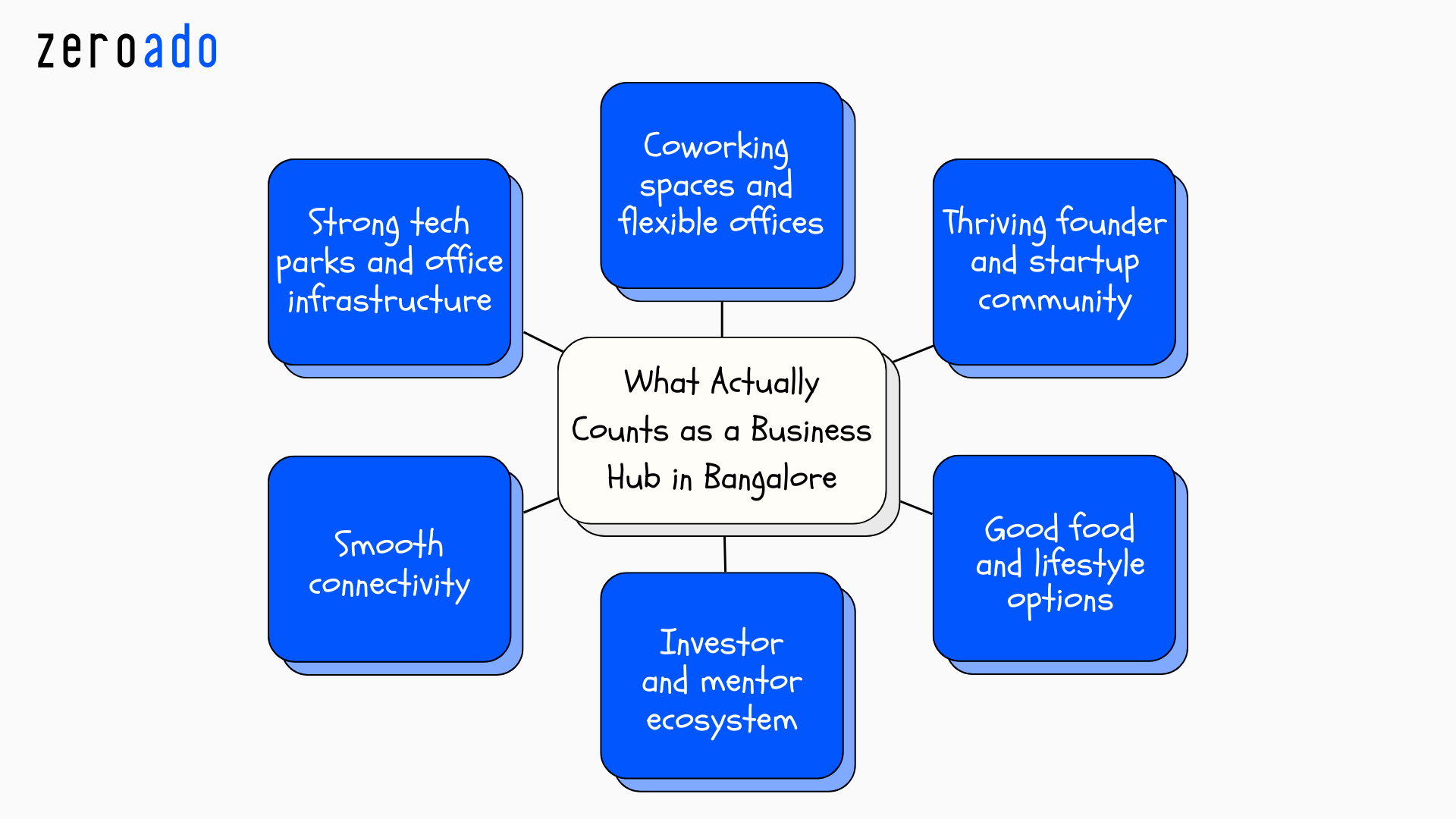 Overview of what defines business hubs in Bangalore with coworking spaces, tech parks, and startup friendly areas.