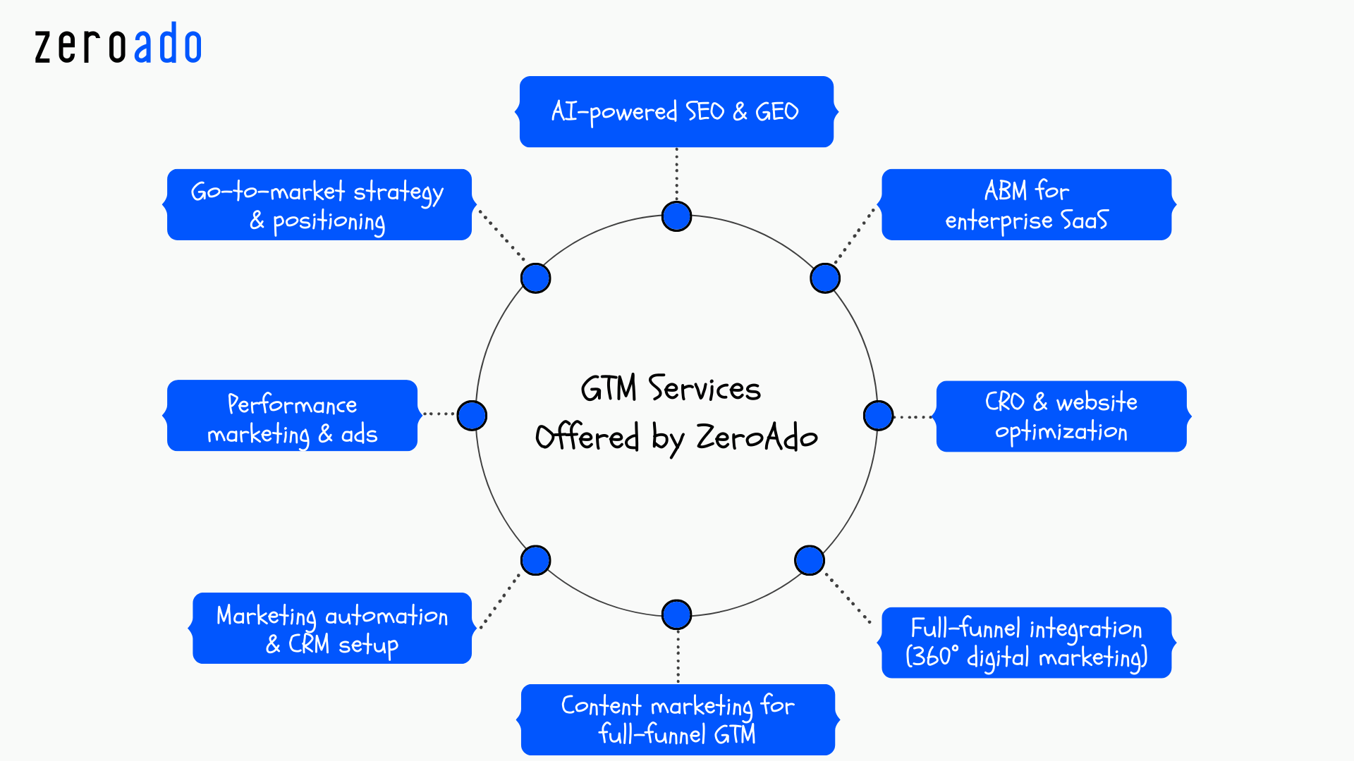 GTM services offered by ZeroAdo for SaaS and B2B startups.
