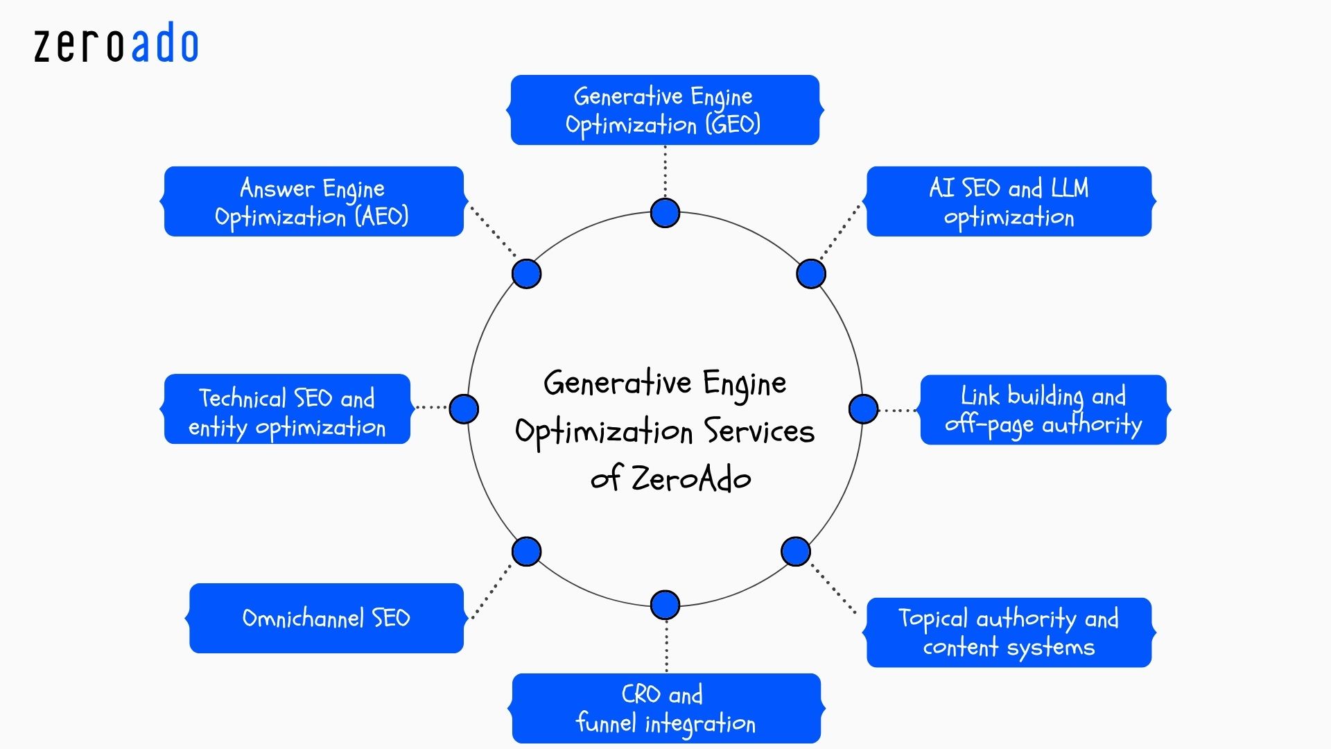 ZeroAdo key services for generative engine optimization services in Bangalore.