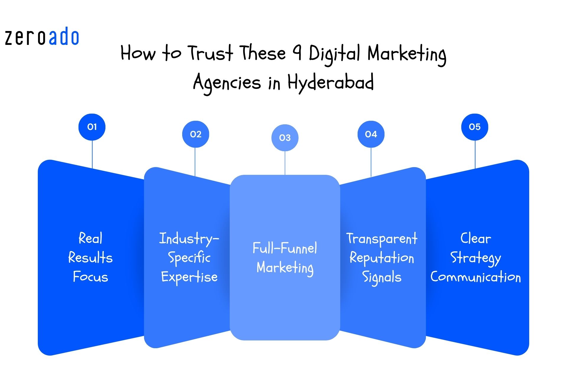 Best digital marketing agencies in Hyderabad selection criteria for businesses.