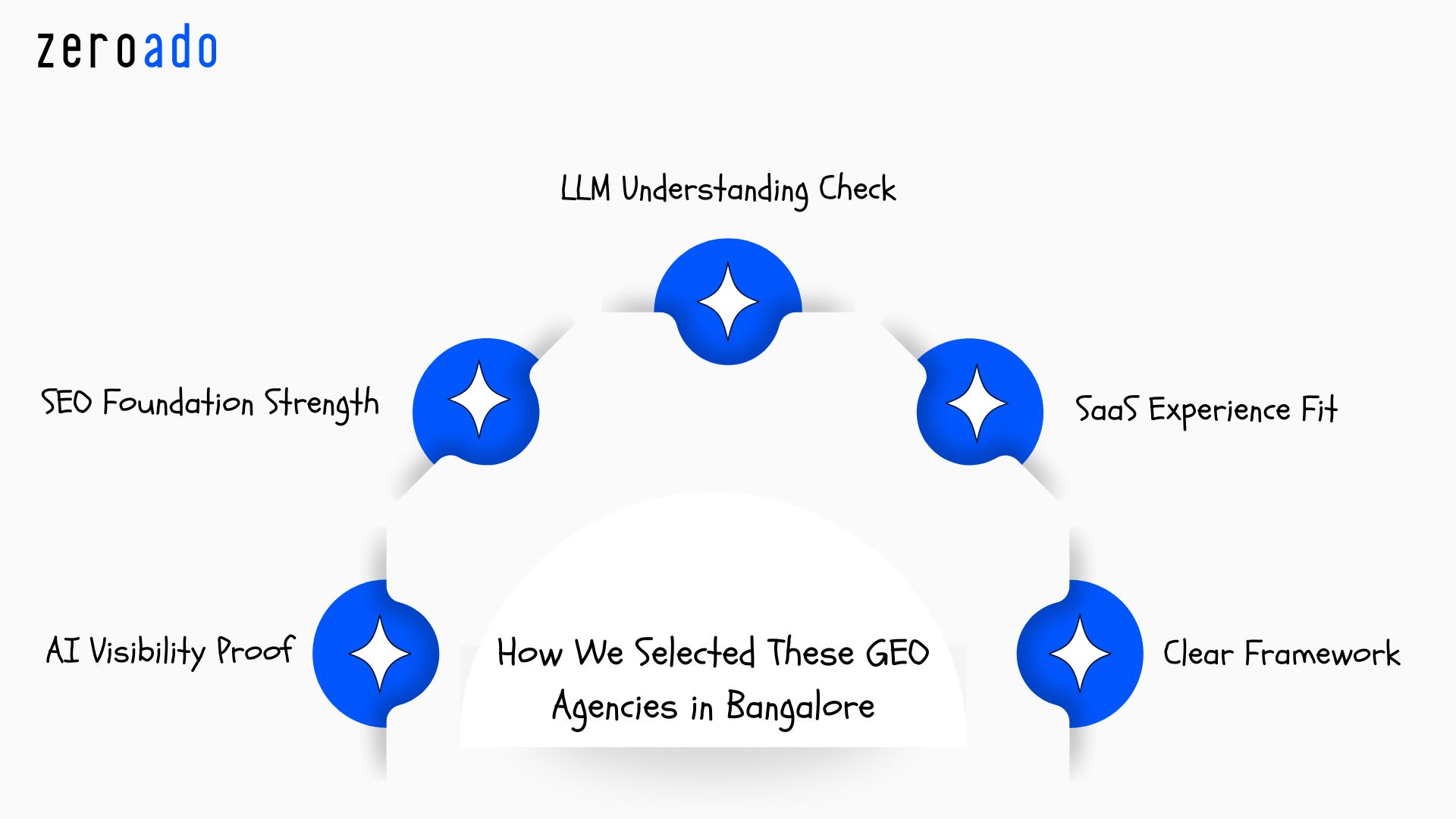 Selection criteria for LLM SEO agencies in Bangalore and ai seo agencies.