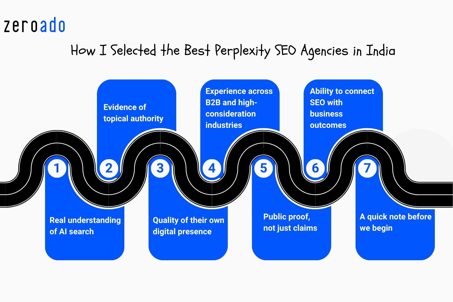Research framework used to shortlist the best Perplexity SEO agencies in India.