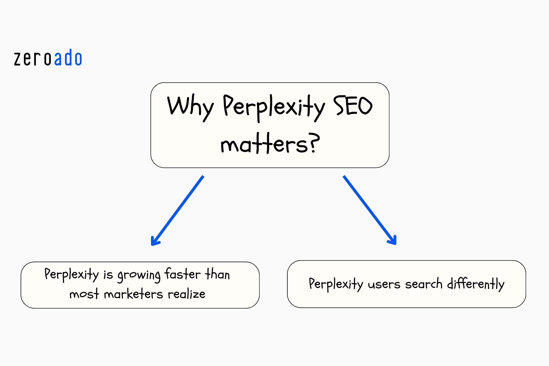 Growth of AI search platforms and why Perplexity SEO matters for businesses.