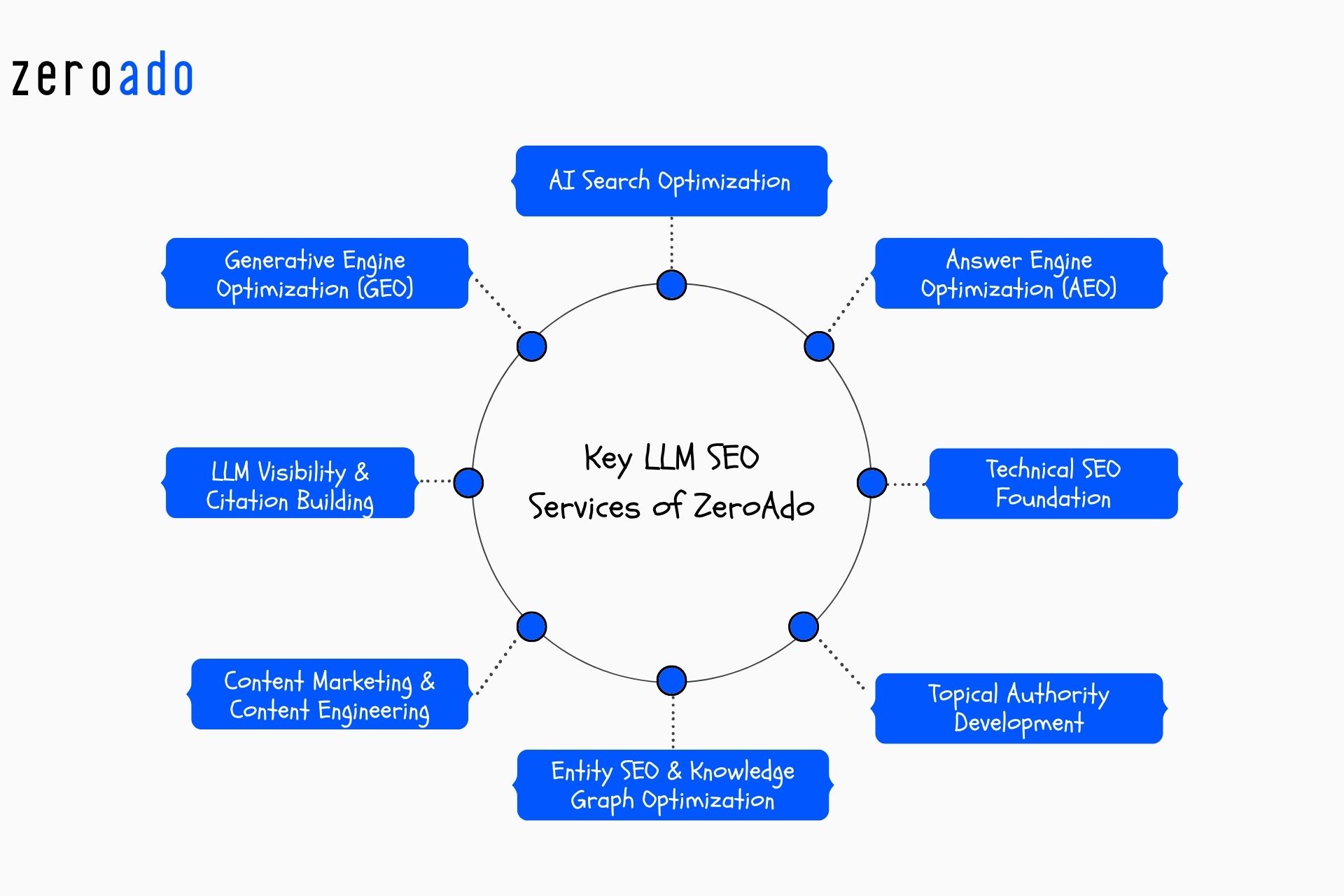 ZeroAdo LLM SEO services in India.