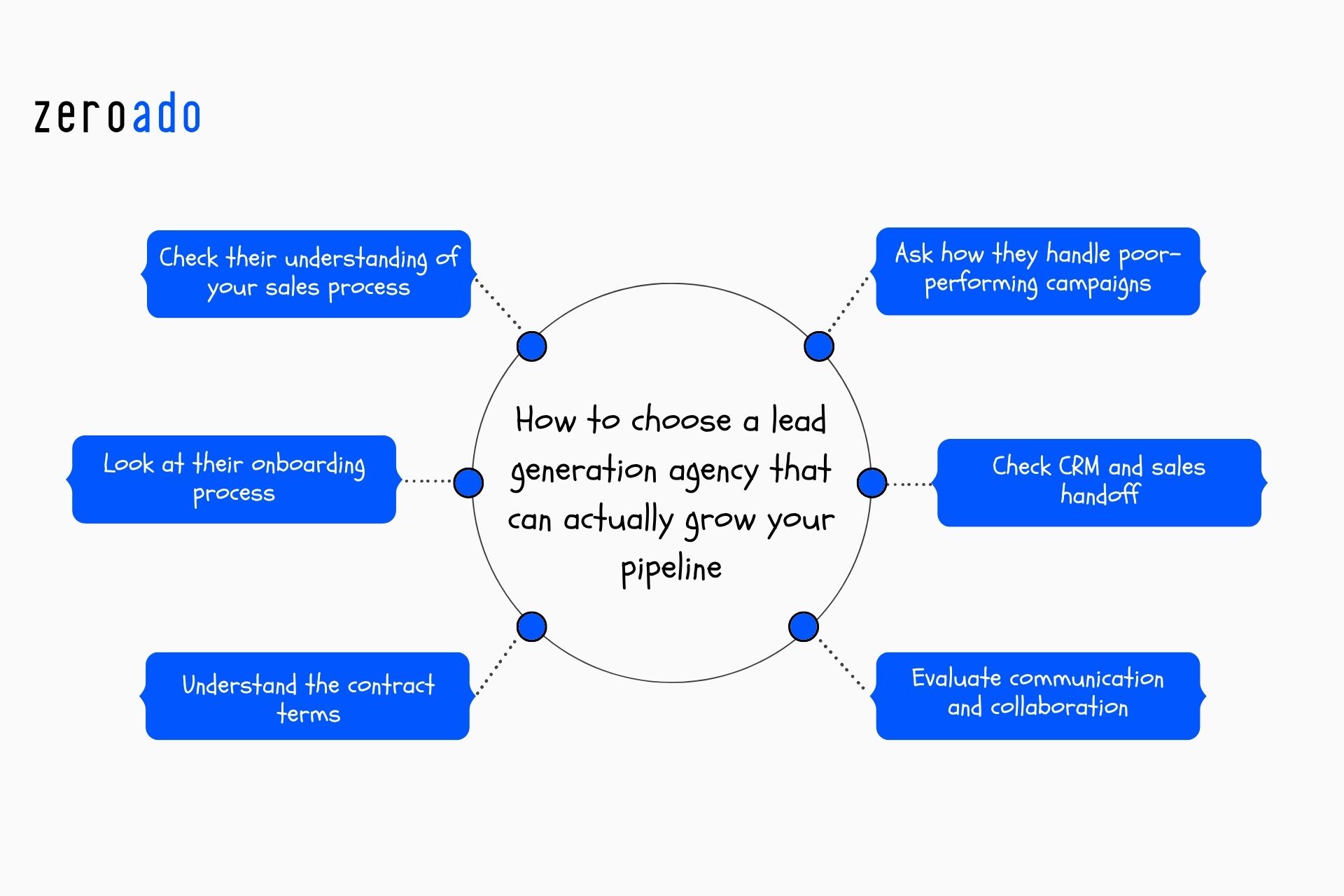 How to choose a lead generation agency in Mumbai based on sales process, onboarding, CRM, contracts, and communication.