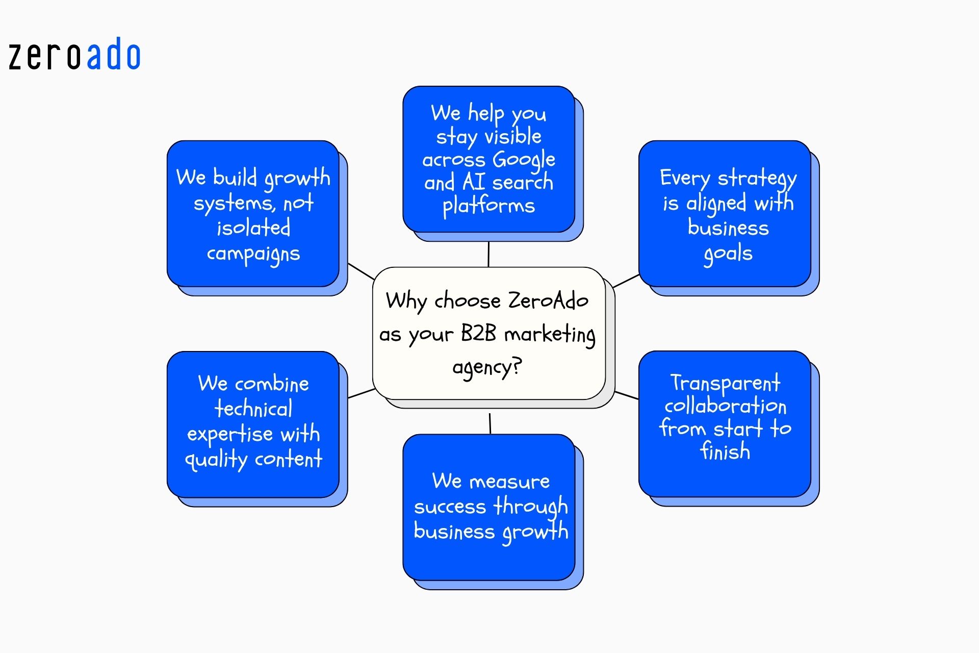 ZeroAdo provides B2B marketing services like SEO, GEO, PPC, content marketing, CRO, and AI visibility.