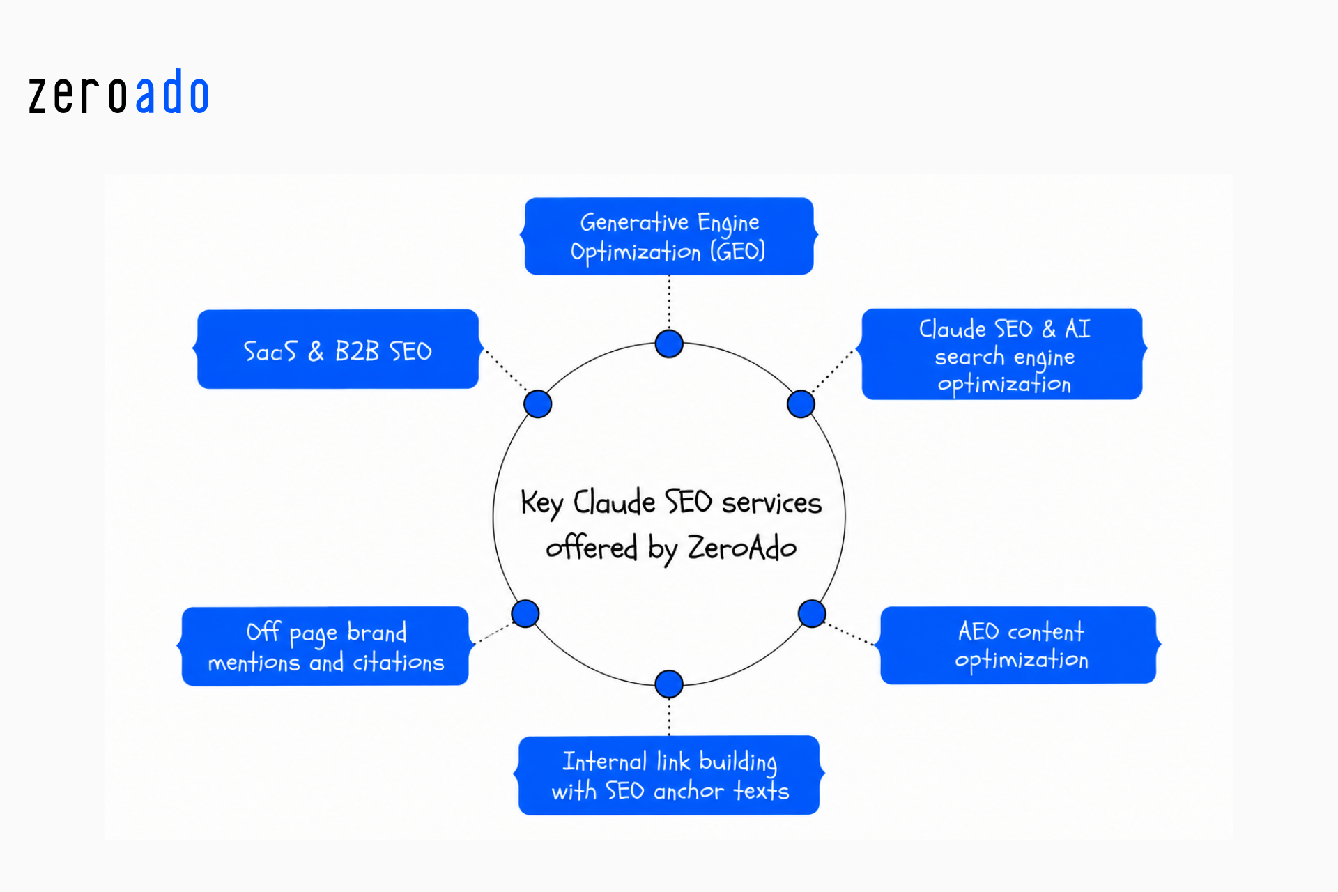 ZeroAdo Claude SEO services including GEO, AI search optimization, AEO content optimization, technical SEO, entity optimization, and SaaS and B2B SEO.