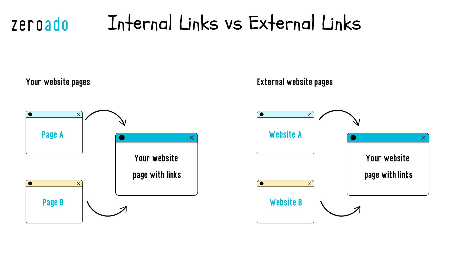 Internal linking vs external linking.