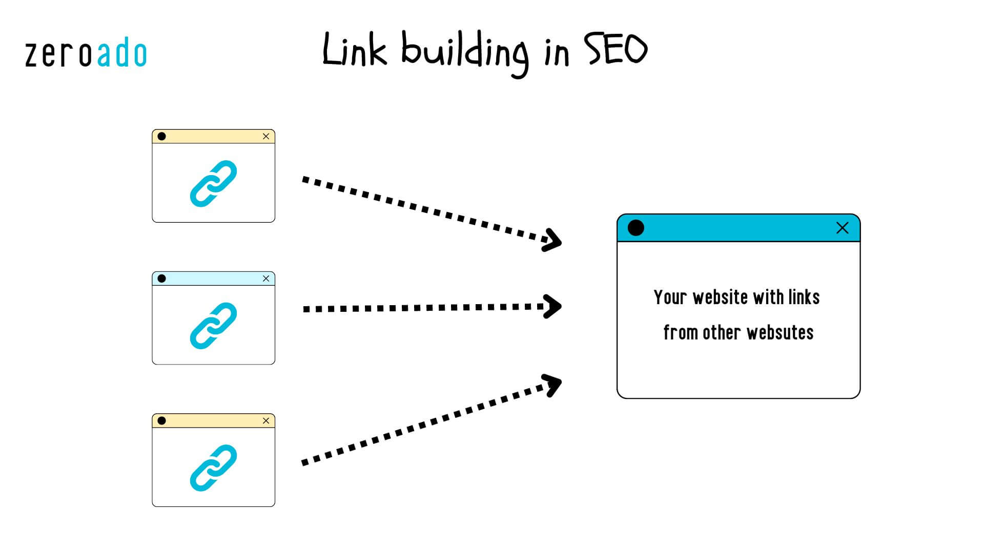 Link building in SEO for your website.