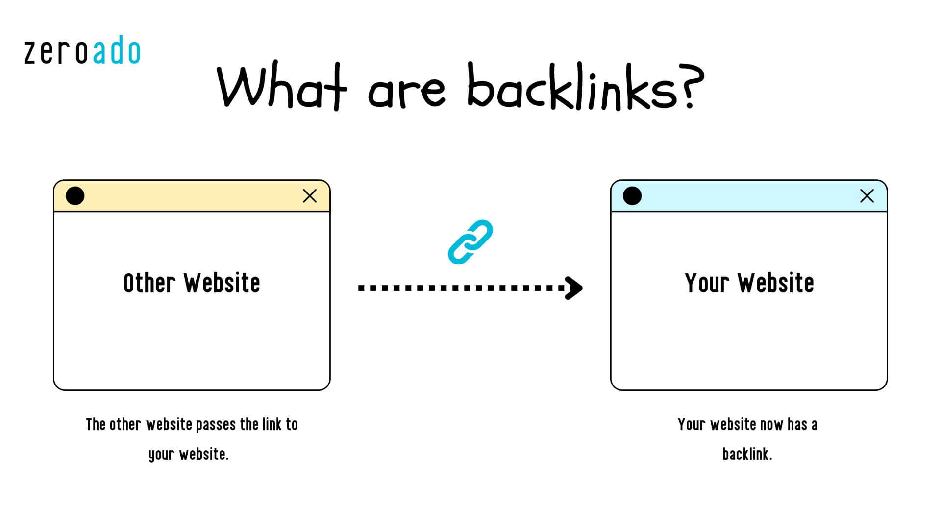 What are SEO backlinks?