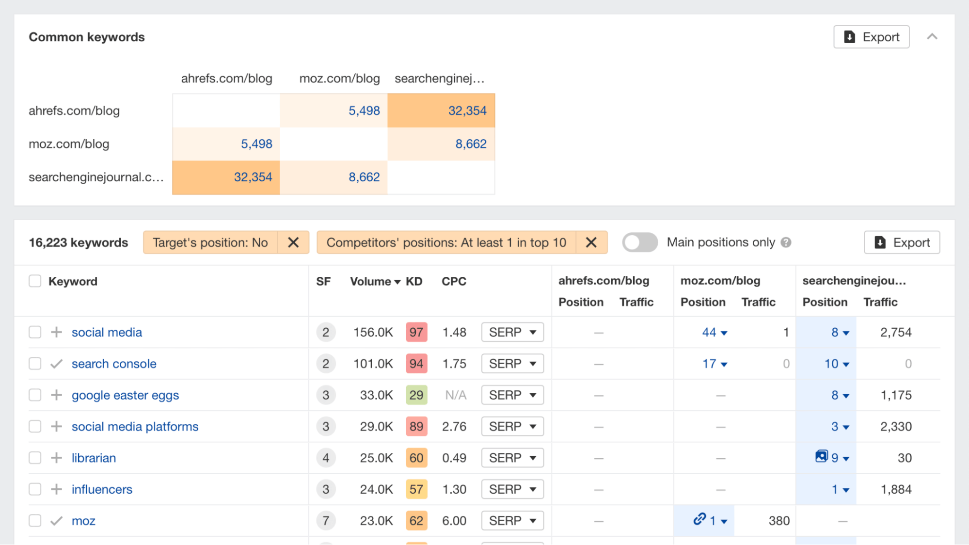 Ahrefs Content Gap tool - B2B SaaS SEO.