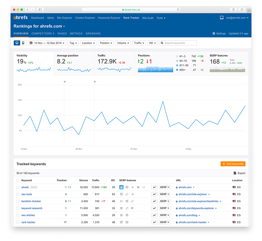 Ahrefs Rank Tracker - SaaS SEO.