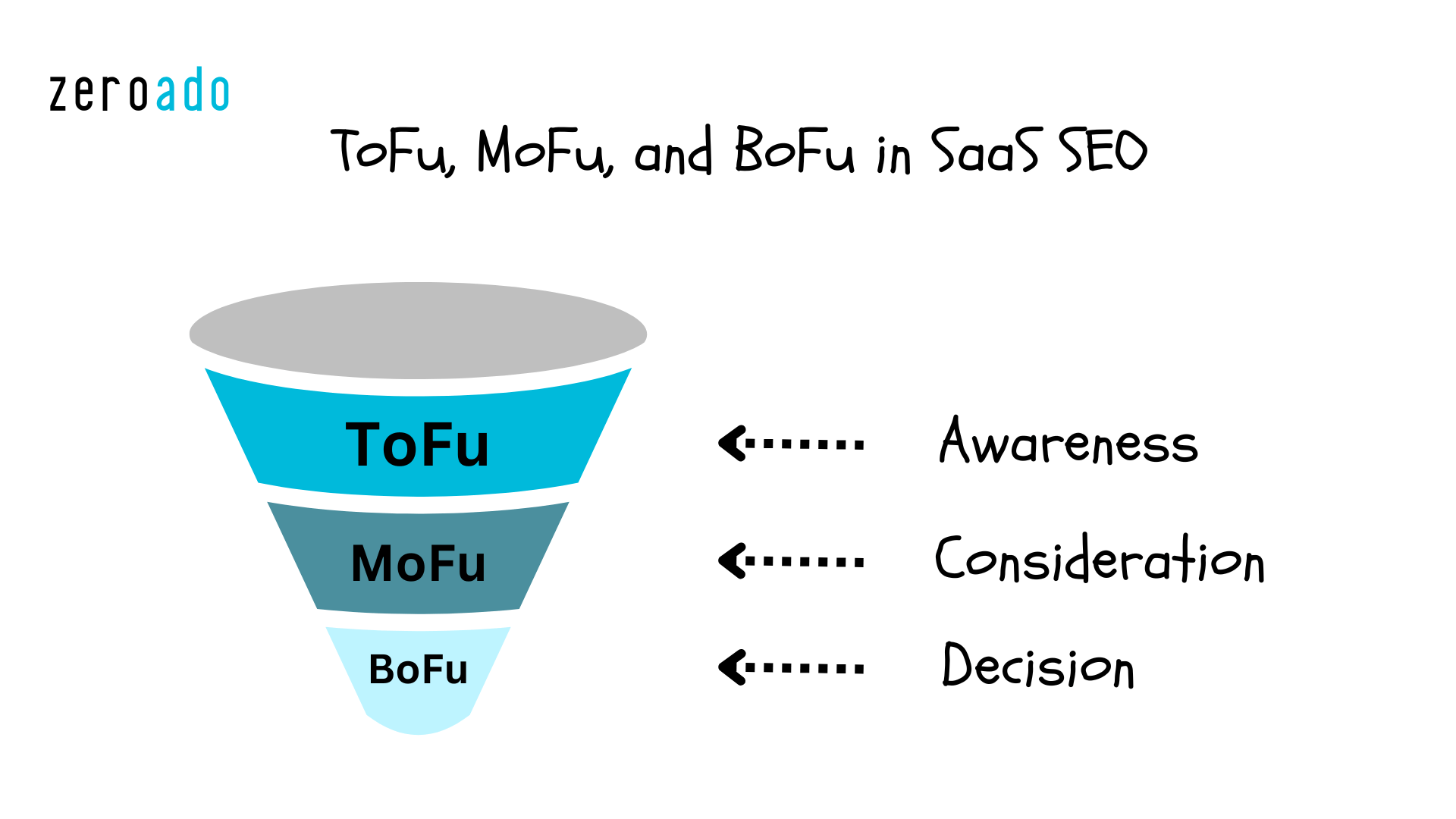 different stages of sales funnel - saas marketing seo