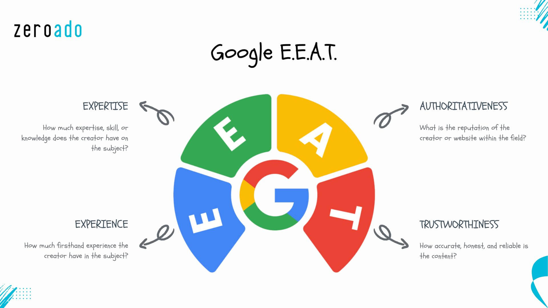 Google E-E-A-T explained.