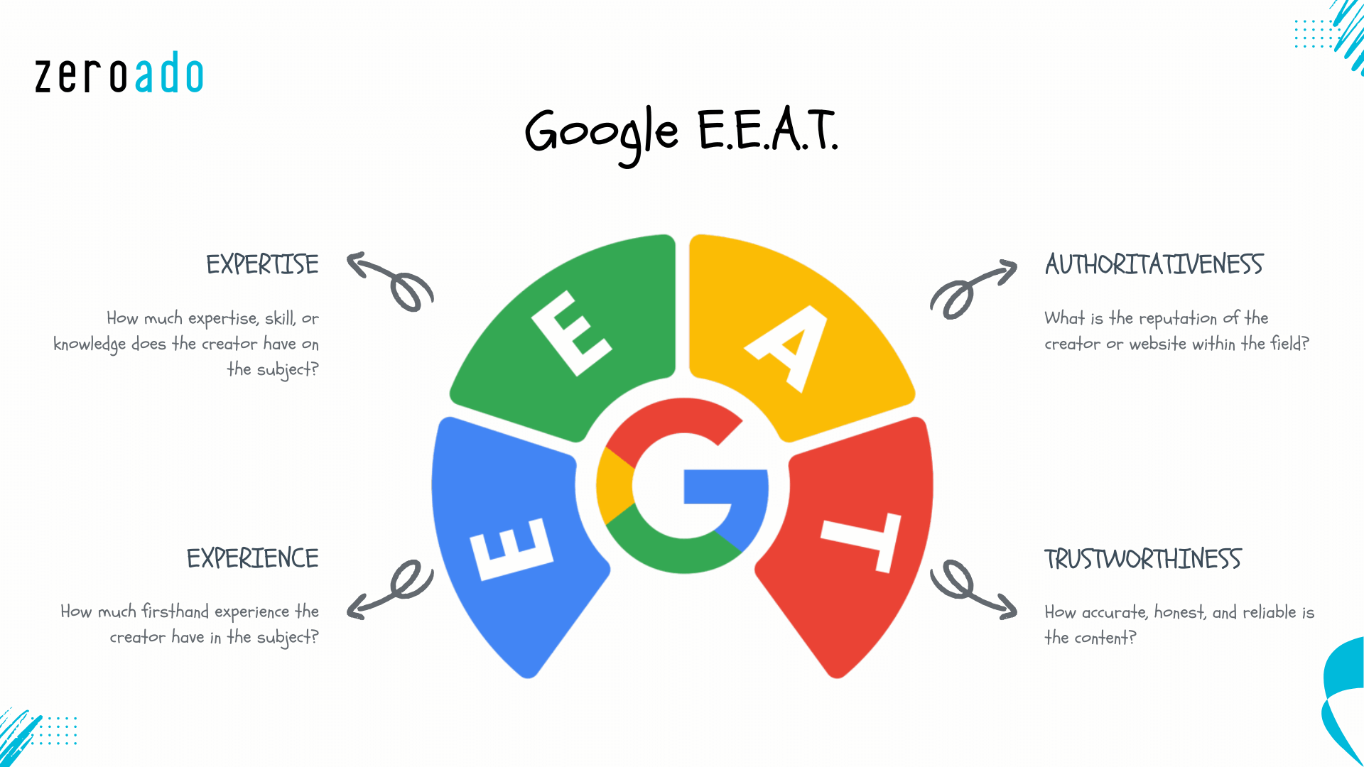 Google EEAT is one of the SEO trends 2025.